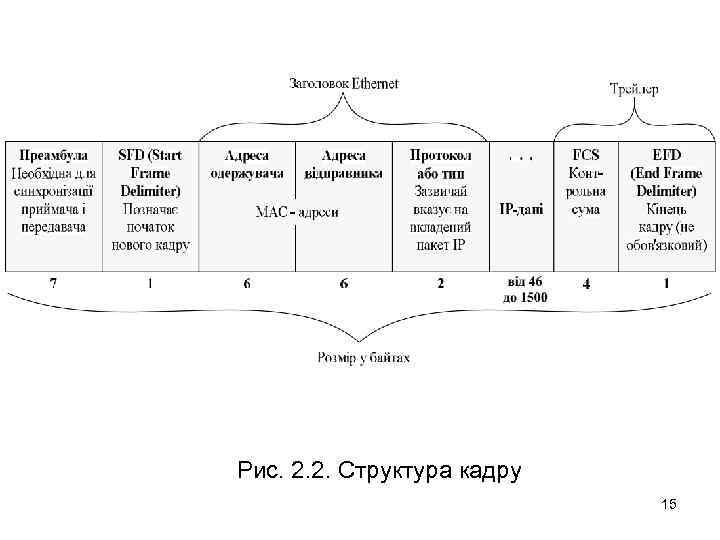 Рис. 2. 2. Структура кадру 15 