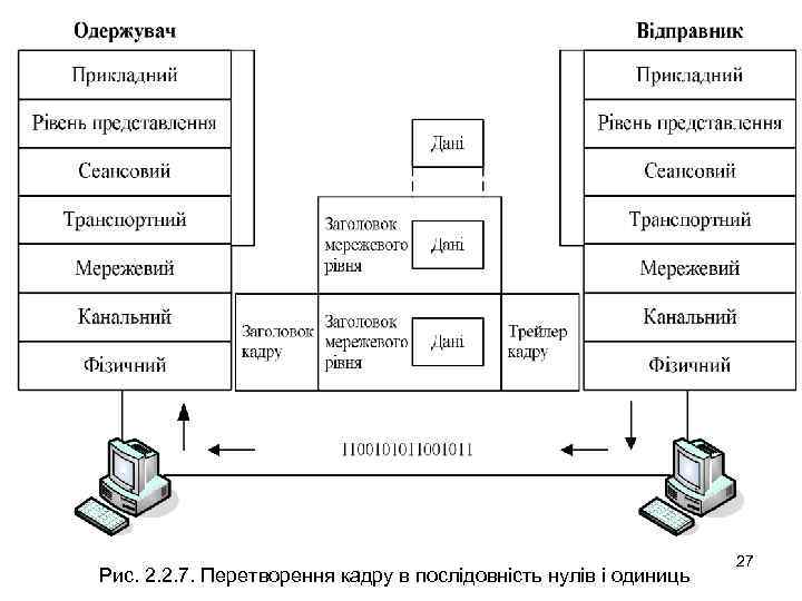Рис. 2. 2. 7. Перетворення кадру в послідовність нулів і одиниць 27 