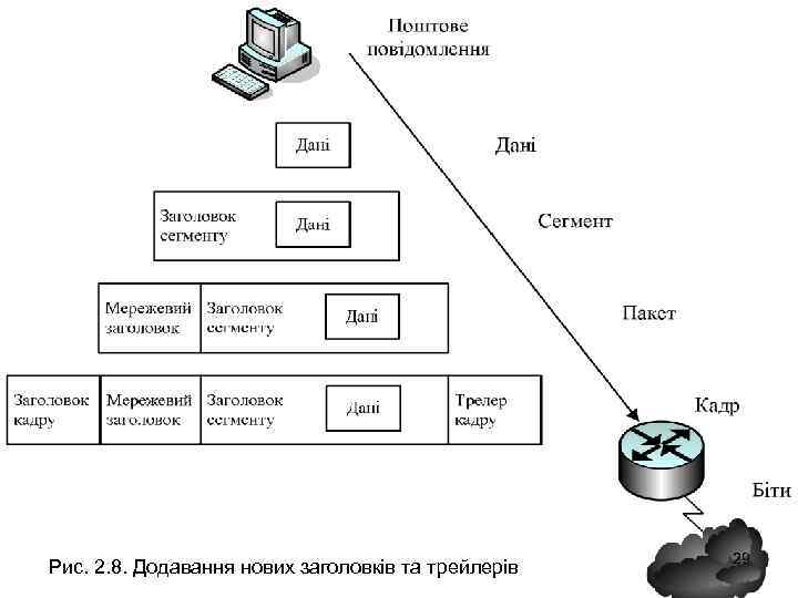 Рис. 2. 8. Додавання нових заголовків та трейлерів 29 