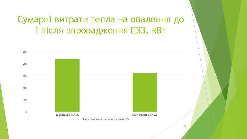 Сумарні витрати тепла на опалення до і після впровадження ЕЗЗ, к. Вт 10 
