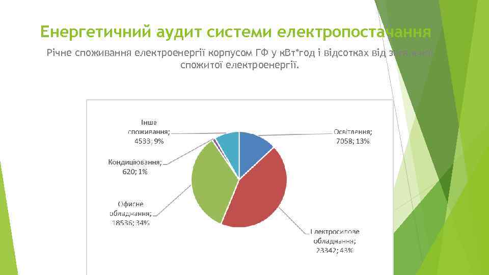 Енергетичний аудит системи електропостачання Річне споживання електроенергії корпусом ГФ у к. Вт*год і відсотках