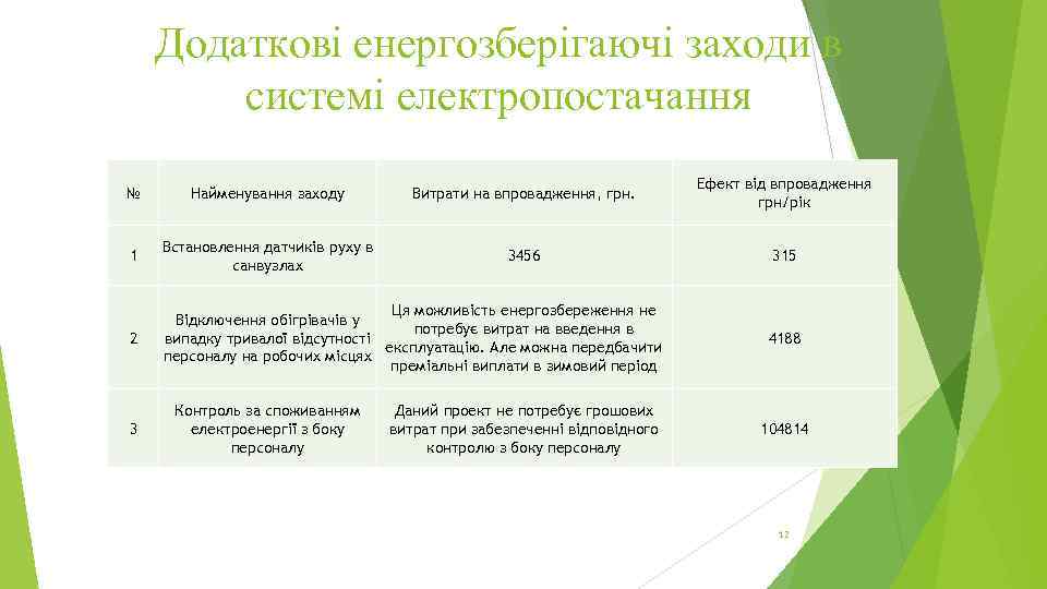 Додаткові енергозберігаючі заходи в системі електропостачання № Найменування заходу Витрати на впровадження, грн. Ефект