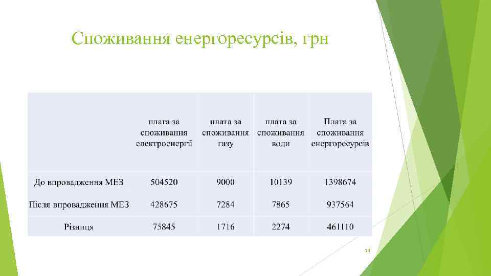 Споживання енергоресурсів, грн 14 
