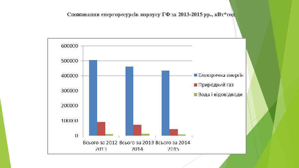 Споживання енергоресурсів корпусу ГФ за 2013 -2015 рр. , к. Вт*год 5 