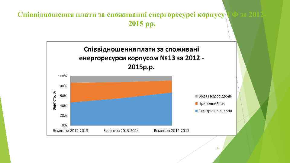Співвідношення плати за споживанні енергоресурсі корпусу ГФ за 20122015 рр. 6 