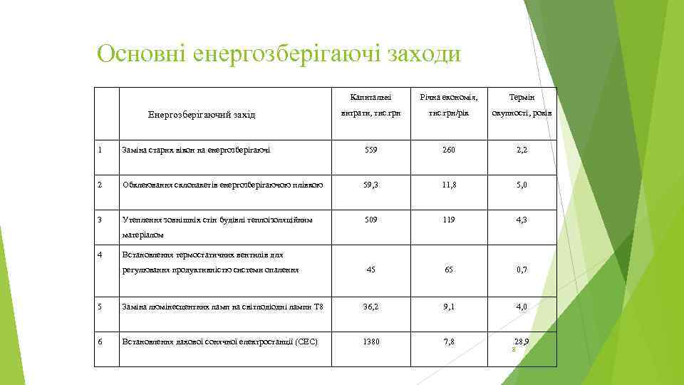 Основні енергозберігаючі заходи Енергозберігаючий захід Капитальні Річна економія, Термін витрати, тис. грн/рік окупності, років