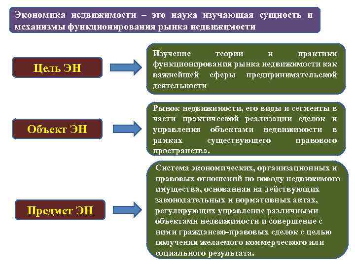 Цели недвижимости