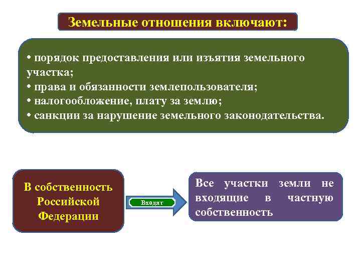 Особенности земельных отношений в российской федерации