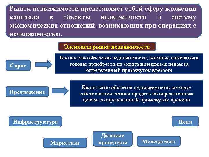 Что представляет собой сфера. Элементы рынка недвижимости. Инфраструктура рынка недвижимости представляет собой. Основные элементы недвижимости. Объекты экономических отношений.