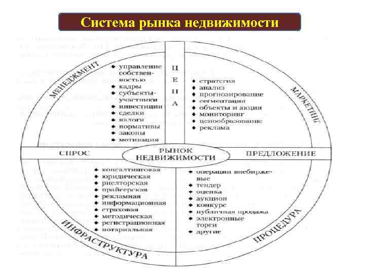 Структура рынка недвижимости схема