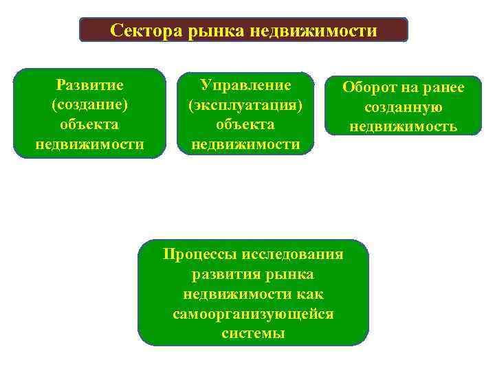 Сектора рынка недвижимости Развитие (создание) объекта недвижимости Управление (эксплуатация) объекта недвижимости Оборот на ранее