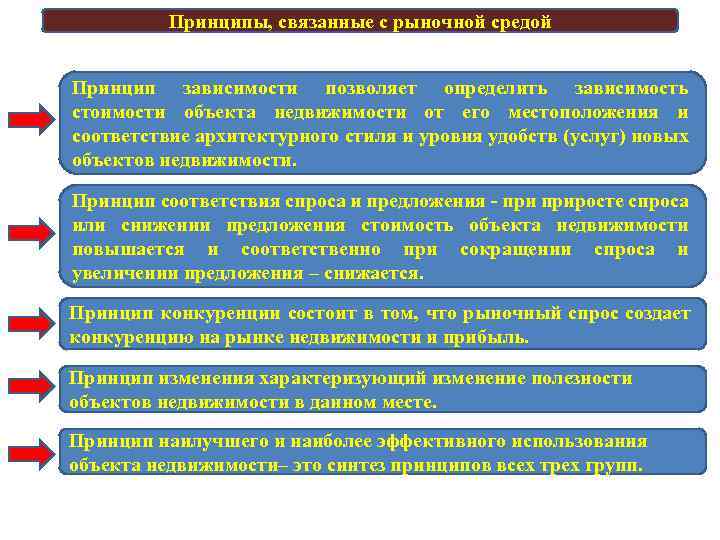 Принципы, связанные с рыночной средой Принцип зависимости позволяет определить зависимость стоимости объекта недвижимости от