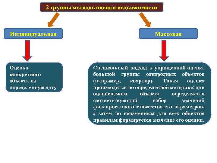 2 группы методов оценки недвижимости Индивидуальная Оценка конкретного объекта на определенную дату Массовая Специальный