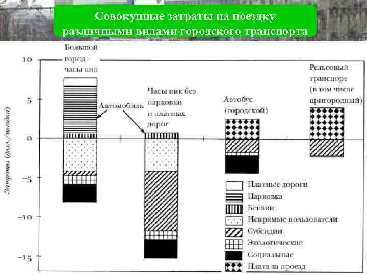 Совокупные затраты на поездку различными видами городского транспорта 