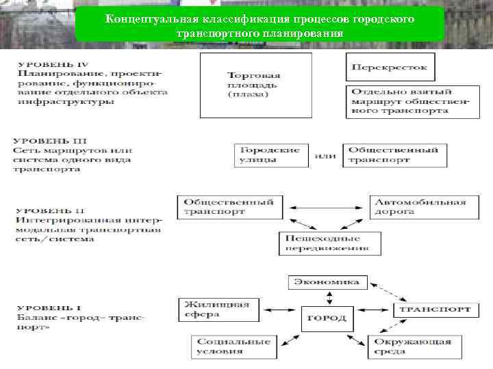 Концептуальная классификация процессов городского транспортного планирования 