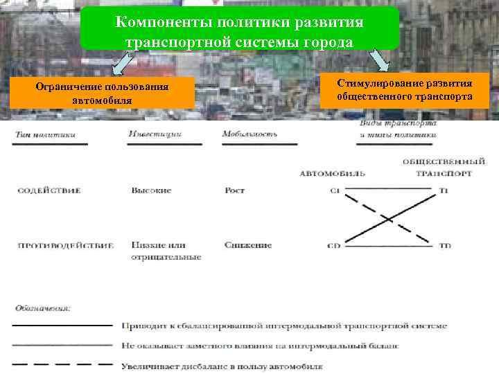 Компоненты политики развития транспортной системы города Ограничение пользования автомобиля Стимулирование развития общественного транспорта 