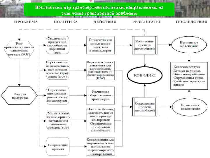 Последствия мер транспортной политики, направленных на смягчение транспортной проблемы 