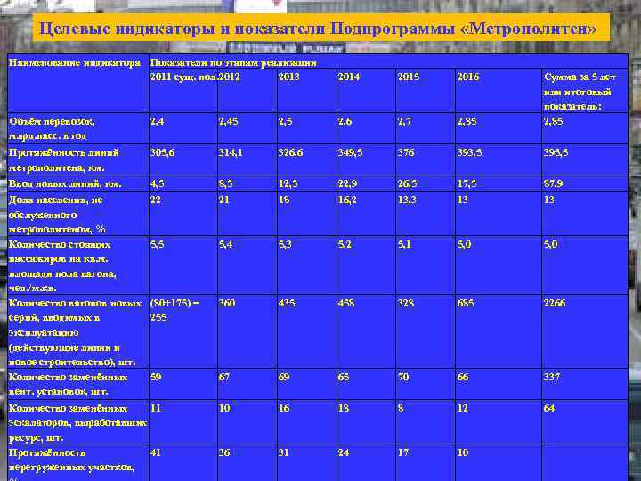 Целевые индикаторы и показатели Подпрограммы «Метрополитен» Наименование индикатора Показатели по этапам реализации 2011 сущ.