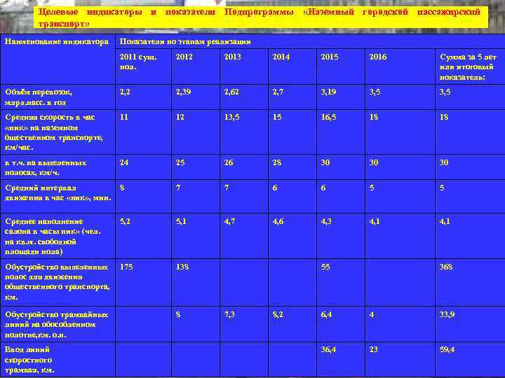 Целевые индикаторы и показатели Подпрограммы «Наземный городской пассажирский транспорт» Наименование индикатора Показатели по этапам
