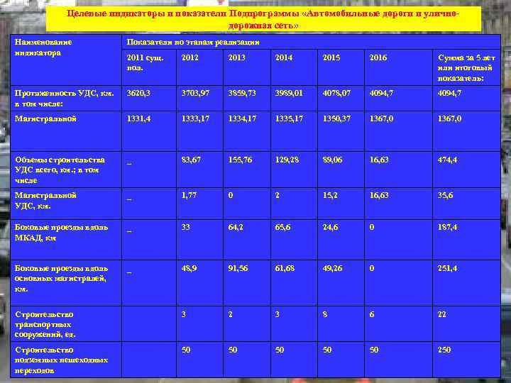 Целевые индикаторы и показатели Подпрограммы «Автомобильные дороги и уличнодорожная сеть» Наименование индикатора Показатели по