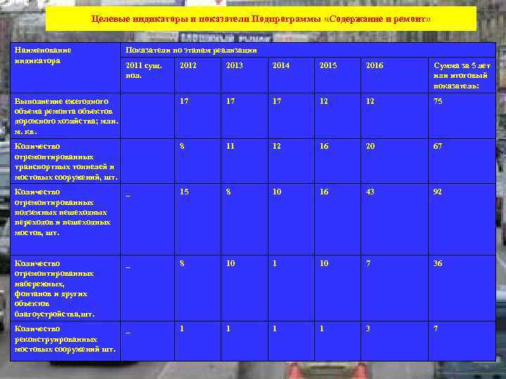 Целевые индикаторы и показатели Подпрограммы «Содержание и ремонт» Наименование индикатора Показатели по этапам реализации