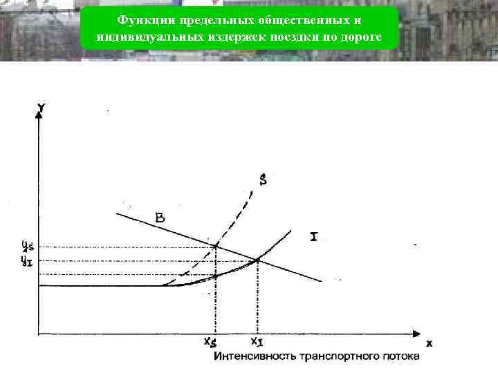 Функции предельных общественных и индивидуальных издержек поездки по дороге 