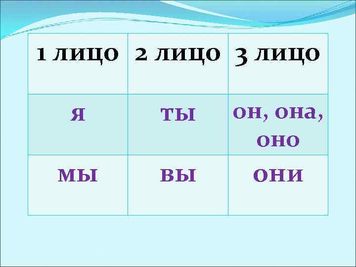 1 лицо 2 лицо 3 лицо я ты он, она, оно мы вы они