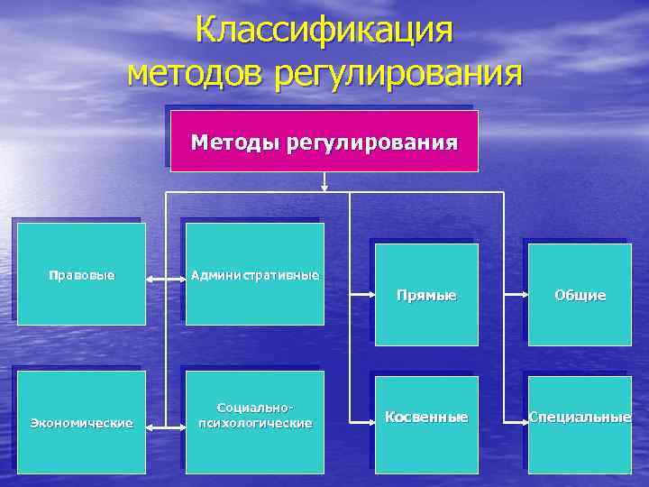 Классификация методов регулирования Методы регулирования Правовые Административные Прямые Экономические Социальнопсихологические Общие Косвенные Специальные 