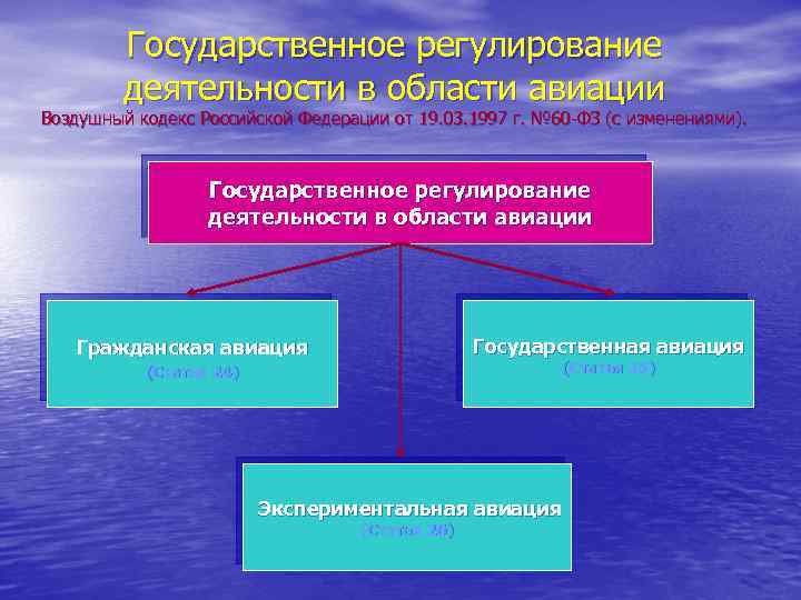 Государственное регулирование деятельности в области авиации Воздушный кодекс Российской Федерации от 19. 03. 1997