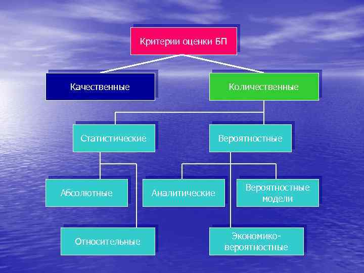Критерии оценки БП Качественные Количественные Статистические Абсолютные Относительные Вероятностные Аналитические Вероятностные модели Экономиковероятностные 