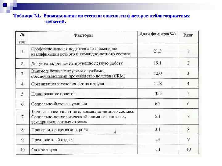 Таблица 7. 1. Ранжирование по степени опасности факторов неблагоприятных событий. 