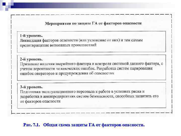 Рис. 7. 1. Общая схема защиты ГА от факторов опасности. 
