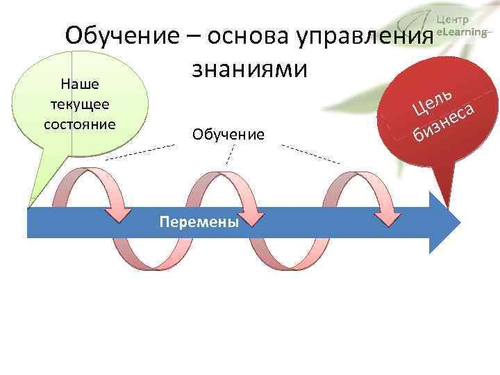 Обучение – основа управления знаниями Наше текущее состояние Обучение Перемены ель са Ц е