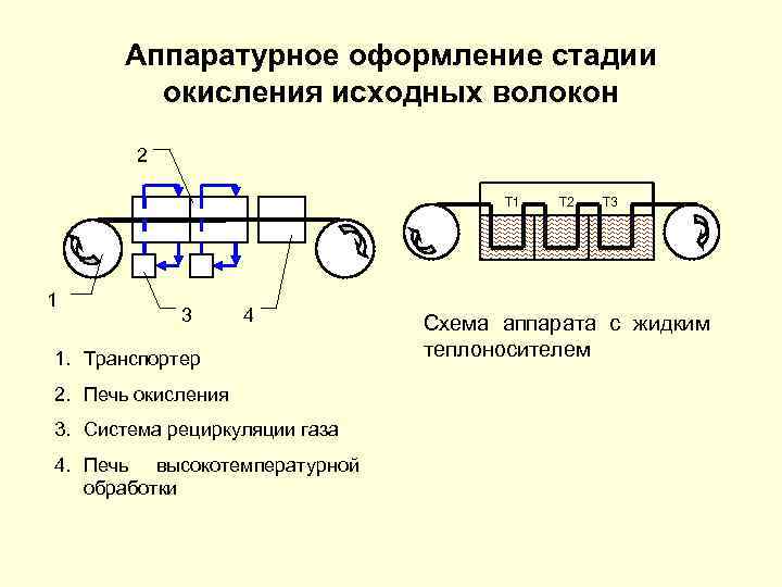 Аппаратурное оформление стадии окисления исходных волокон 2 Т 1 1 3 4 1. Транспортер
