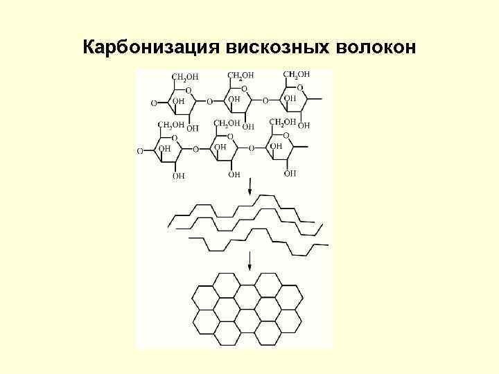 Карбонизация вискозных волокон 