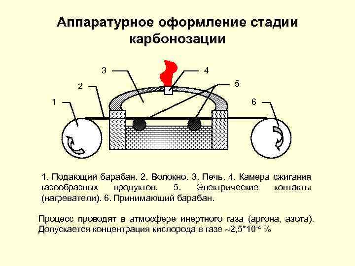 Аппаратурное оформление стадии карбонозации 3 2 1 4 5 6 1. Подающий барабан. 2.