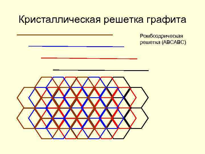 Кристаллическая решетка графита Ромбоэдрическая решетка (АВСАВС) 