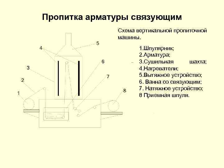 Пропитка арматуры связующим Схема вертикальной пропиточной машины. 1. Шпулярник; 2. Арматура; 3. Сушильная шахта;