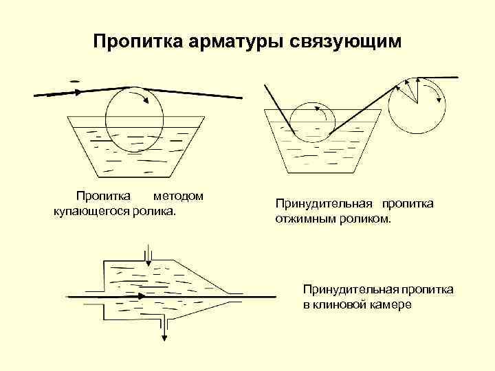 Пропитка арматуры связующим Пропитка методом купающегося ролика. Принудительная пропитка отжимным роликом. Принудительная пропитка в