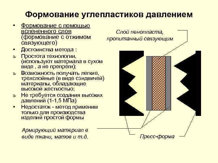 Формование углепластиков давлением • Формование с помощью вспененного слоя (формование с отжимом связующего) •