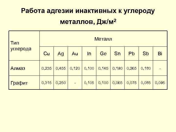 Работа адгезии инактивных к углероду металлов, Дж/м 2 Тип углерода Металл Cu Ag Au