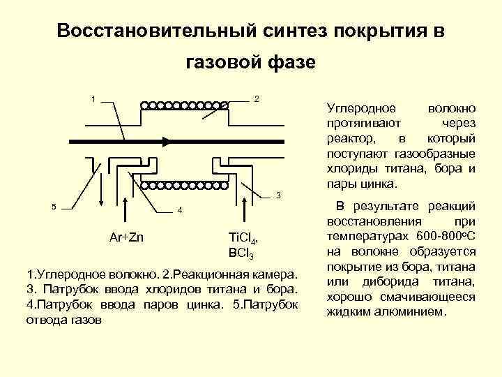 Восстановительный синтез покрытия в газовой фазе 2 1 Углеродное волокно протягивают через реактор, в