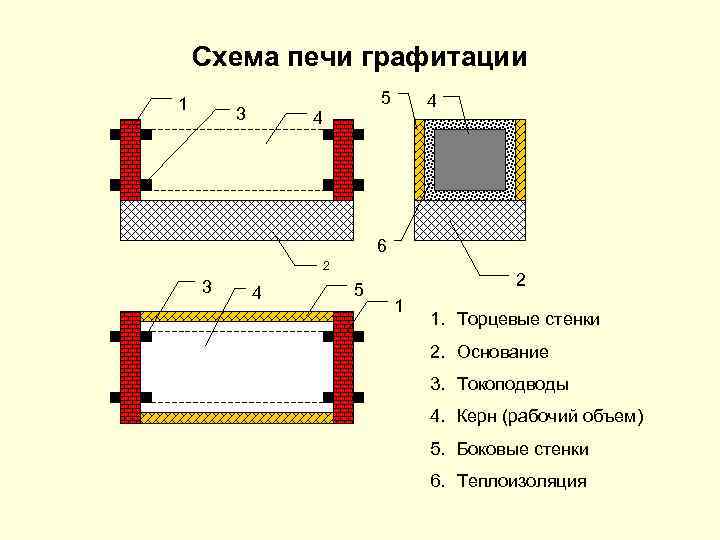 Схема печи графитации 1 5 3 4 4 6 2 3 4 5 2