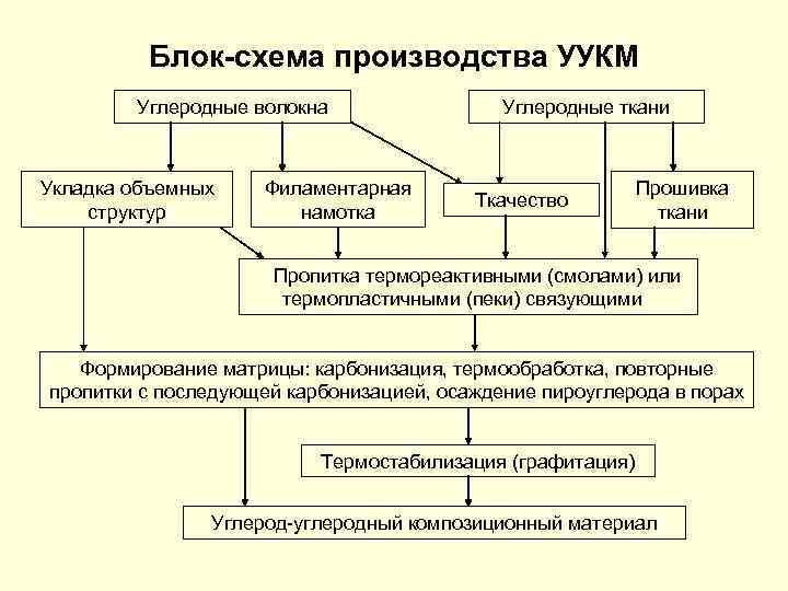 Блок-схема производства УУКМ Углеродные волокна Укладка объемных структур Филаментарная намотка Углеродные ткани Ткачество Прошивка