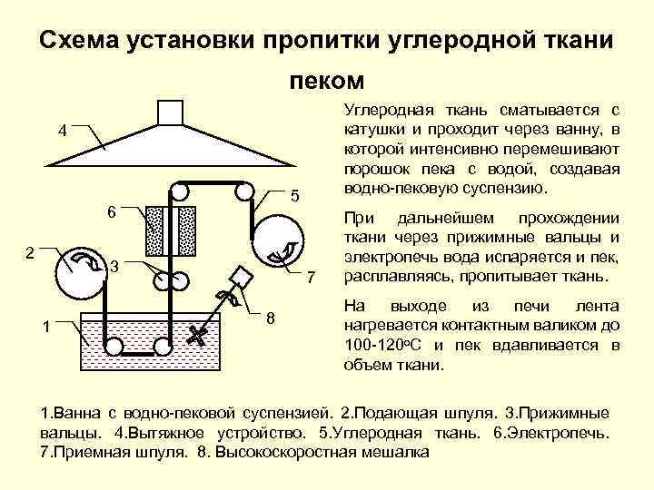 Схема установки пропитки углеродной ткани пеком Углеродная ткань сматывается с катушки и проходит через