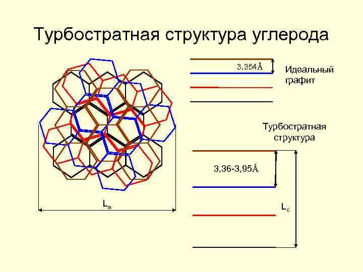 Структура углерода