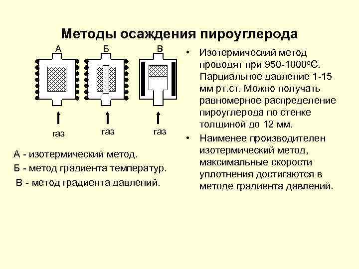Методы осаждения пироуглерода А Б В газ газ А - изотермический метод. Б -