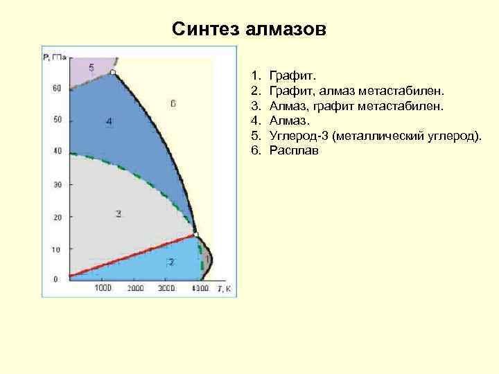 Синтез алмазов 1. 2. 3. 4. 5. 6. Графит, алмаз метастабилен. Алмаз, графит метастабилен.