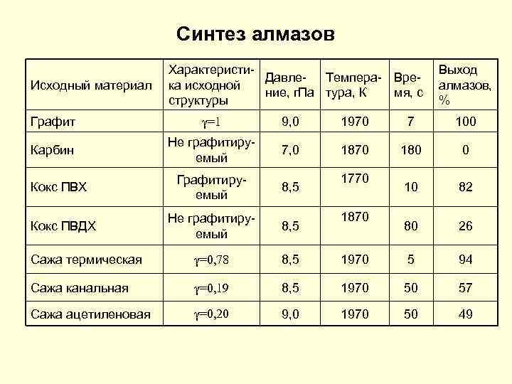 Синтез алмазов Исходный материал Характеристи. Давле- Темпера- Врека исходной ние, г. Па тура, К