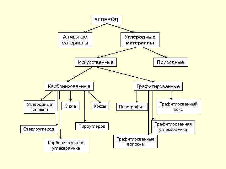 УГЛЕРОД Алмазные материалы Углеродные материалы Искусственные Карбонизованные Углеродные волокна Стеклоуглерод Сажа Природные Графитированные Коксы